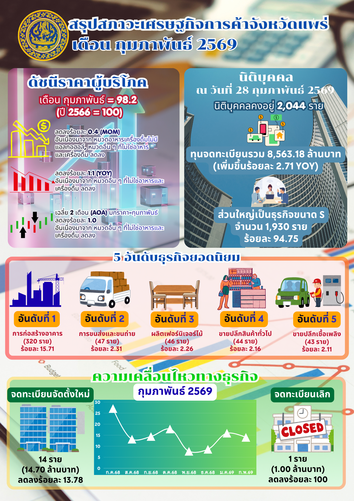 สรุปสภาวะเศรษฐกิจการค้า เดือนกุมภาพันธ์ 2569